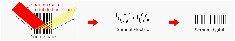 Scanner coduri de bare